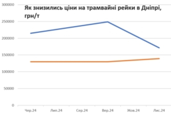 Після публікації «Наших грошей» ціна трамвайних рейок у Дніпрі впала на 21%