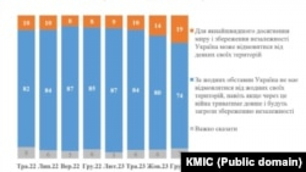 Майже третина українців готова до територіальних поступок заради миру – КМІС