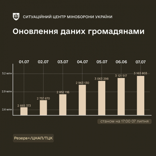 Лише за останній тиждень облікові дані через застосунок Резерв+, ТЦК або ЦНАП оновили ще 569 397 громадян