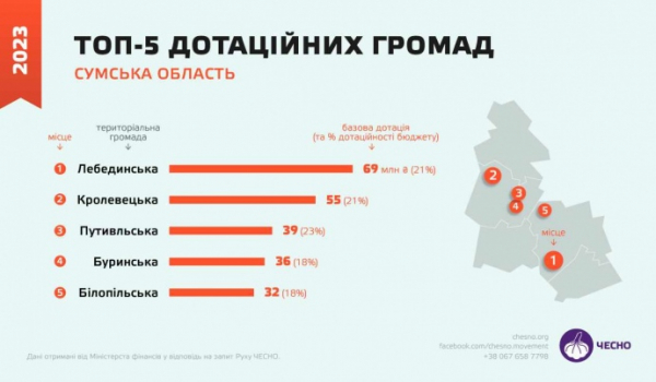 Сумщина в умовах війни: відновлення економічного потенціалу та нові загрози